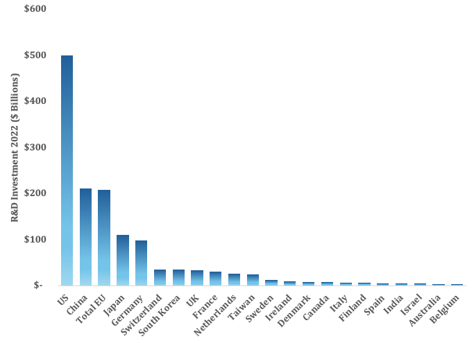 A graph of the number of countries/regions
Description automatically generated