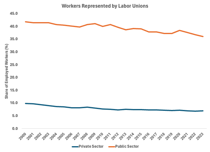 A graph of a graph showing the number of workers represented by labor unions
Description automatically generated with medium confidence